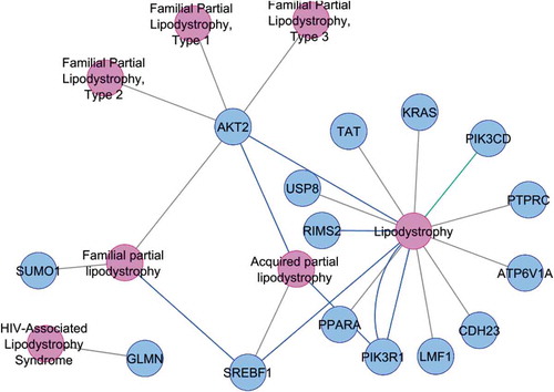 Figure 1. DE genes showing association with various sub-types of lipodystrophy