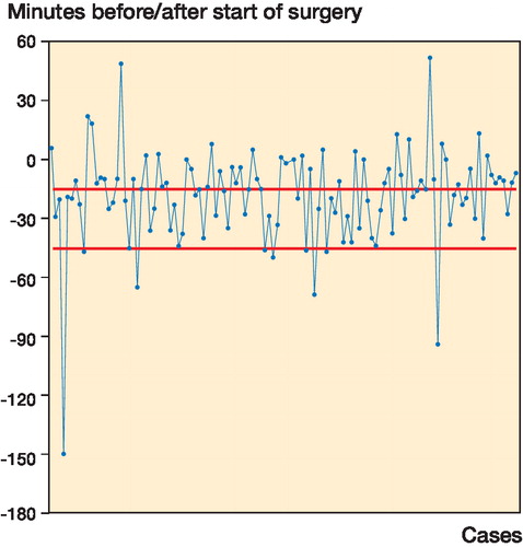 Figure 1. A control chart showing the timing of the first dose of prophylactic antibiotic in relation to the start of surgery at the Department of Orthopedics, Lund University Hospital. Each dot represents 1 case. Zero represents the start of surgery. The red lines indicate 45 min and 15 min before the start of surgery.