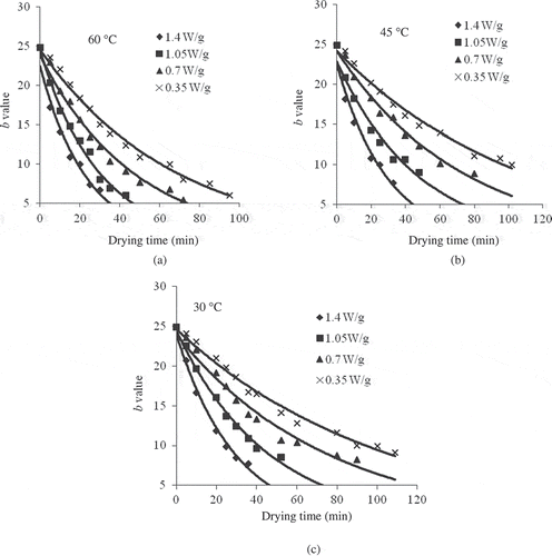 Figure 4 Kinetics of change of b value as a function of drying time at 1.4, 1.05, 0.70, and 0.35 W/g of microwave output powers and at temperatures of 60, 45, and 30°C.