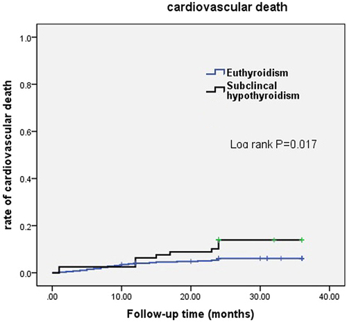 Figure 4 Kaplan–Meier survival curves for cardiovascular death for patients with euthyroidism and subclinical hypothyroidism.