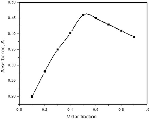 Figure 7 Molar ratio method (Job’s method) (1 × 10−3M) for NSG–DDQ complex.