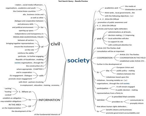 Figure A4. ‘Civil Society’ word tree visualizations. Source: authors’ elaboration.