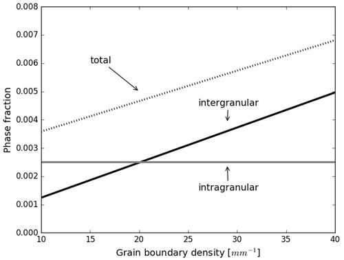 Figure 9. Total, inter-, and intragranular phase fraction after coil cooling dependent on the grain boundary density. The intergranular and the total phase fraction both increase linearly with the grain boundary density but with different slopes.