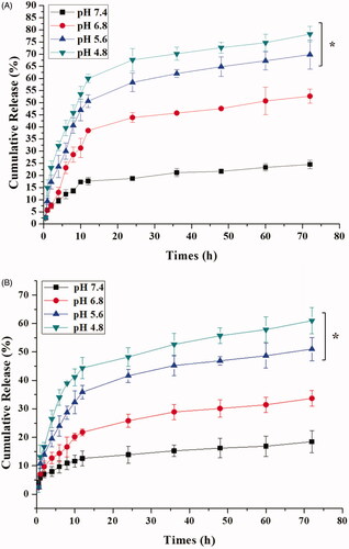 Figure 5. (A) In vitro release profiles of Cur from the “nano-actiniaes” at different pH condition. (B) In vitro release profiles of ICA from the “nano-actiniaes” at different pH condition. (*indicates p < .05).