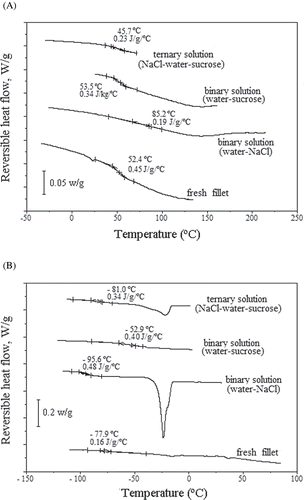 Figure 4 (A) Thermograms of fresh and osmotically dehydrated tilapia fillets in different solutions at aw= 0.11; and (B) thermograms of fresh and osmotically dehydrated tilapia fillets in different solutions at aw= 0.85. Exothermal heat flow up.