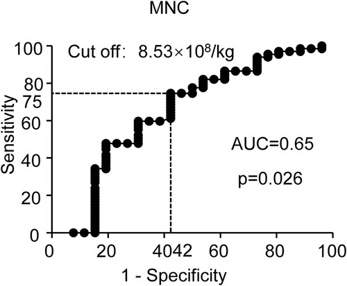 Figure 3. Receiver operating characteristic (ROC) curve of MNC for patients with and without HC. The cut off was calculated by the largest Youden's index (74% sensitivity, 58% specificity). The threshold of the MNC level is at 8.53×108/kg.