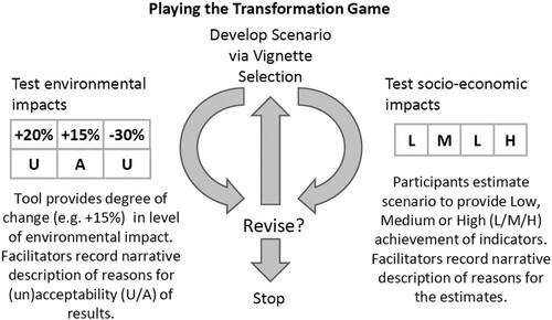Figure 2. Playing the Transformation Game: iteratively designing and evaluating scenarios of livestock production.