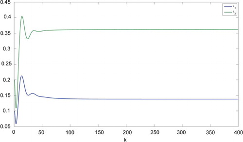 Figure 3. Eigenvalues of the state covariance matrix using .