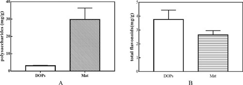 Figure 1. Total flavonoid content of DOPs and Mat. A Total polysaccharide content of DOPs and Mat. B Total flavonoid content of DOPs and Mat.