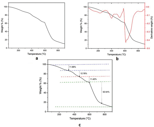 Figure 9. TGA thermograms of PF resin.