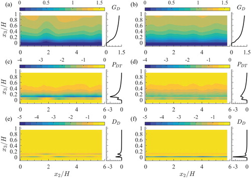 Figure 3. Spatial distributions of the energy converting terms of the DMKE balance of Eq. (Equation3(3) 12∂∂xj(φVT⟨u¯i⟩⟨u¯i⟩⟨u¯j⟩)⏟(1):CDD+∂∂xj(φVm⟨φTu¯~i⟩⟨u¯i⟩⟨u¯j⟩)⏟(2):CDM=φVT⟨u¯1⟩f1⏟(3):GD−∂∂xj(φVm⟨φTui′uj′¯⟩⟨u¯i⟩)⏟(4):−TDT−∂∂xj(φVm⟨φTu¯~iu¯~j⟩⟨u¯i⟩)⏟(5):−TDF−12∂∂xj(φVm⟨φTu¯~j⟩⟨u¯i⟩⟨u¯i⟩)⏟(6):−TDM−1ρf∂∂xi(φVm⟨φTp¯⟩⟨u¯i⟩)⏟(7):−TDP+νf∂∂xj(φVmφT∂ui∂xj¯⟨u¯i⟩)⏟(8):TDV+φVm⟨φTui′uj′¯⟩∂⟨u¯i⟩∂xj⏟(9):PDT+φVm⟨φTu¯~iu¯~j⟩∂⟨u¯i⟩∂xj⏟(10):PDF+φVm⟨φTu¯~i⟩⟨u¯j⟩∂⟨u¯i⟩∂xj⏟(11):PDM+φVm⟨φTp¯⟩ρf∂⟨u¯i⟩∂xi⏟(12):PDP−νfφVmφT∂ui∂xj¯∂⟨u¯i⟩∂xj⏟(13):−DD+⟨u¯i⟩ρfV0∫SintpnidS¯s−⟨u¯i⟩V0∫Sintνf∂ui∂xjnjdS¯s⏟(14):ΦD(3) ): energy supply from the volume force work rate GD (term 3) for scenarios HP (a) and LP (b); turbulent conversion PDT (term 9) for scenarios HP (c) and LP (d); viscous dissipation DD (term 13) for scenarios HP (e) and LP (f). The term values are normalized on f1Ub