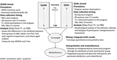 Figure 2. Procedural diagram of the prospective longitudinal mixed methods parallel convergent design of the study.
