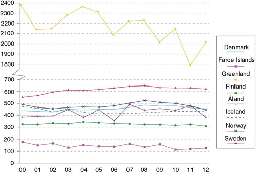 Fig. 1.  Total abortion rate per 1,000 women (aged 15–49 years) (y-axis) per year in 2000–2012 (x-axis). Calculated from the age-specific abortion rates for the selected Nordic countries. Reproduced with permission from NOMESCO (Citation10).