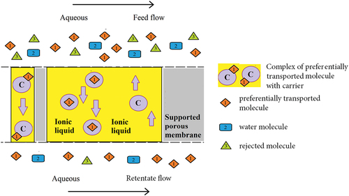 Figure 3. Scheme of the transport mechanism in a supported ionic liquid membrane with mobile carriers (inspired by[Citation119]).