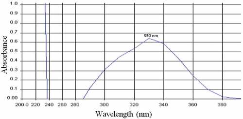 Figure 5. UV-Vis absorption spectrum of Lantana camara flower ethanol extract.