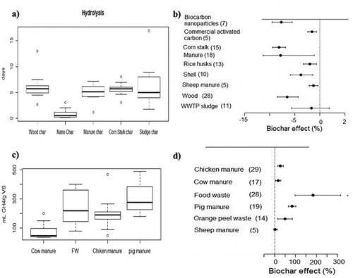 Figure 6. Effect of BC type and substrate used during AD studies of organic residues: a) duration of lag-phase, b) percentage change of lag-phase, c) methane production by type of substrate, and d) percent change in methane production. The number of observations on each BC or substrate is shown in parentheses. Error bars indicate the confidence range of 95%.