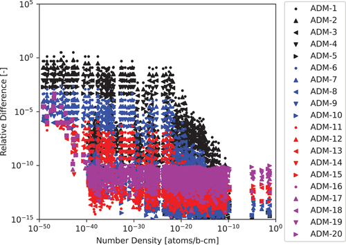 Fig. 16. The 693-nuclide 1.0-s test case relative differences computed for various ADM approximation powers with a cutoff of 10−50 to the CRAM-48 solution.