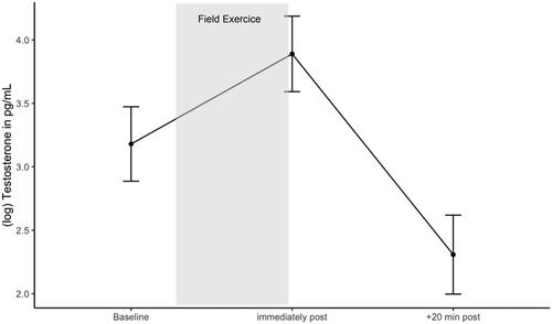 Figure 6. Testosterone response during the military field exercise. Estimated marginal means of log testosterone during the field exercise. Error bars are confidence intervals of estimated marginal means.