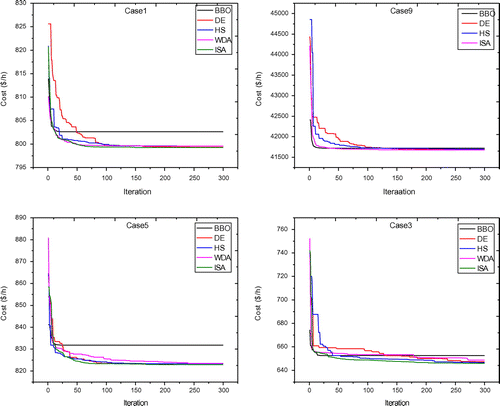 Figure 2. Minimization of fuel cost for Cases 1, 3, 5 and 9 using algorithms.