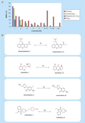 Figure 4.  Structural relationships versus promiscuity degrees.(A) Shows the proportions of MMPs from different sources encoding increasing differences in PDs (ΔPromiscuity). (B) Shows four exemplary pairs of drugs that formed MMPs and had large differences in promiscuity. For each drug, the number of targets reported in DrugBank 5.0.3 is given and pairwise differences are reported above the arrows. Structural modifications distinguishing MMP partners are highlighted in red.MMP: Matched molecular pair.