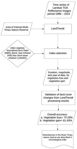 Figure 3. Long-term assessment research flow chart in the Mutis Timau Nature Reserve.