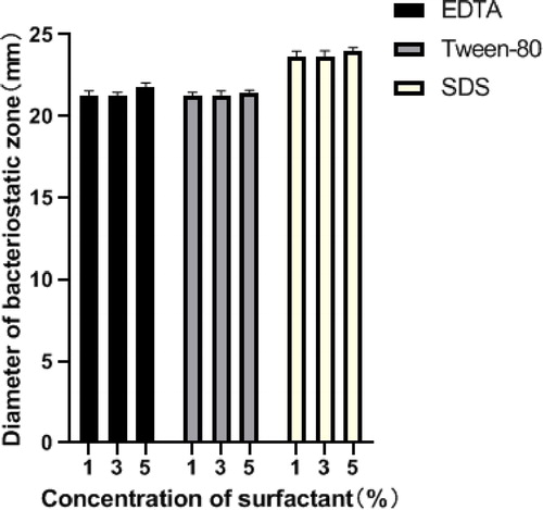 Figure 10. Effect of surfactants on bacteriocin activity.