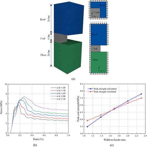 Figure 12. Strain-softening model correction: (a) numerical calculation model; (b) stress-strain curves of coal pillar with different width-height ratios; and (c) comparison of stress peaks with different width-height ratios.