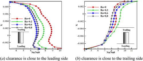 Figure 8. Circumferentially averaged Nusselt number on the pin fin surface along the X direction for different Ro number.