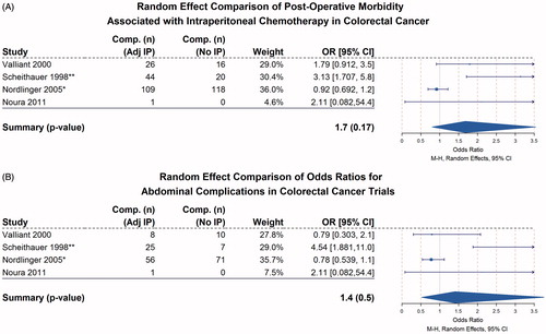 Figure 6. Random effect comparison of post-operative morbidity associated with intraperitoneal chemotherapy in colorectal cancer Mantel Haenszel random effects pooled analysis of comparative colorectal cancer trials reporting post-operative morbidity. Size of boxes is relative to weight of each study. 95% of confidence intervals represented by whiskers, arrow indicating interval clipping. (A) All reported complications included. (B) Abdominal only complications, including, GI obstruction, ileus, anastomotic leak, diarrhoea, abdominal pain, ostomy and wound complications. Asterisk (*) denotes IP group included all “regional” chemotherapy, which included intraportal and intraperitoneal administration. (**) denotes Scheithauer et al. reported grade III and above complications only.