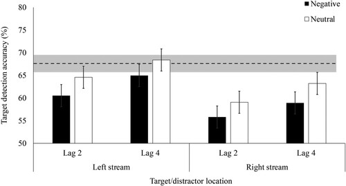 Figure 2. Mean accuracy for correctly detecting the target rotation depending on distractor valence, lag, and the distractor/target stream in Experiment 1a. Note. Error bars represent 95% within-subject confidence intervals (Masson & Loftus, Citation2003). Dotted line represents mean baseline accuracy (i.e. on trials without distractors) and shaded area represents 95% confidence interval around baseline accuracy.