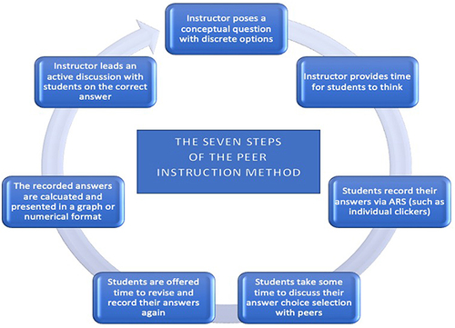 Figure 1 The seven steps of the Peer Instruction Workflow. Audience Response System (ARS).