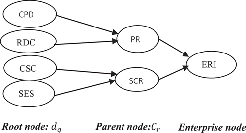 Figure 1. Root, parent, and enterprise node for MPDCs.