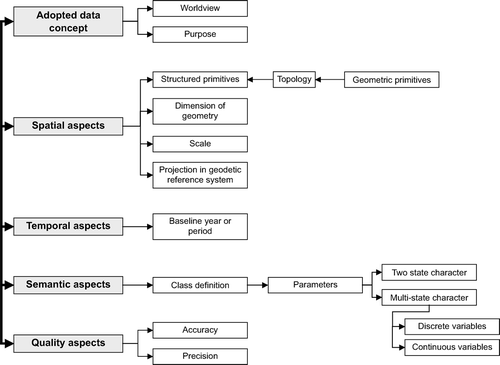 Figure 1. The five inter-related aspects of land-cover data harmonisation.