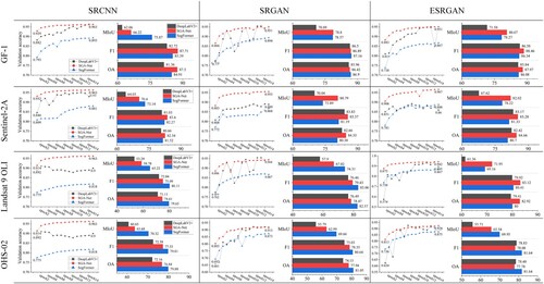 Figure 15. Differences in the validation accuracy and accuracy metrics between SGA-Net, DeepLabV3+, and SegFormer. ESRGAN, enhanced super-resolution generative adversarial network; SRGAN, super-resolution generative adversarial network; SRCNN, super-resolution convolutional neural network.