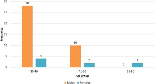 Figure 1 Frequency distribution of participants grouped by age and gender.
