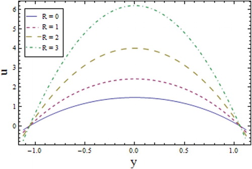 Figure 3. Profile of for different values of Reynolds number when , , , , , , and .
