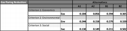 Figure 8 Second-level priority vectors.