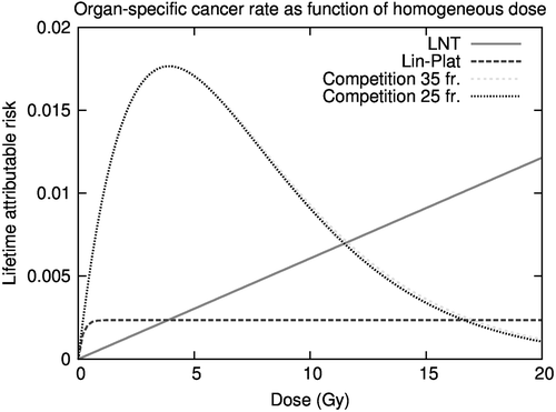 Figure 1. Dose-response relationships for the bladder according to reduced LNT, linear-plateau and competition model. Differences in dose-response relationships reflect varying degrees of cell sterilisation.