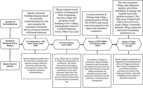 Figure 2. Power relation dynamics of customary territorialization and state-industrial territorialization in Sintang Regency, 2021.