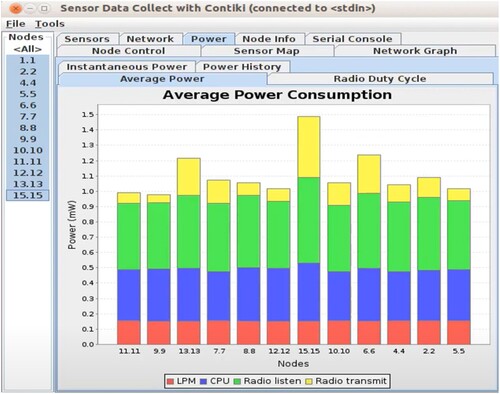 Figure 9. Normal power consumption scenario.