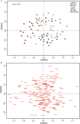 Figure 4. Non-metric Multi-Dimensional Scaling (NMDS) representing species composition among sample plots along altitude gradients of study transect.