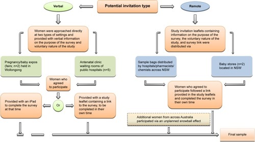 Figure 1 The study recruitment strategy.Abbreviation: NSW, New South Wales.