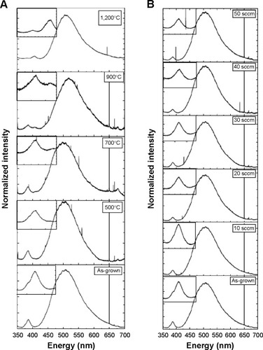 Figure 7 Room temperature photoluminescence spectroscopy of (A) Ar-annealed and (B) oxygen plasma–processed ZnO nanostructures at various annealing temperatures and oxygen flow rates, respectively.Notes: The bottom spectra of both columns represent the PL spectra from the as-grown ZnO nanostructures. The sharp line at approxiamtely 700 nm is the Raman mode of ZnO, which was used to normalize the PL spectra. Insets show the zoomed part of NBE PL spectra of the processed ZnO NSs.Abbreviations: PL, photoluminescence; NBE, near band edge emission; NSs, nanostructures.