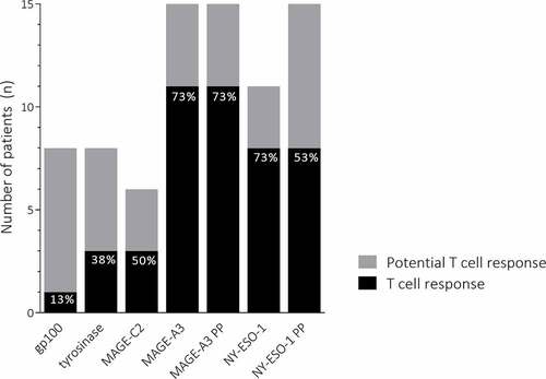 Figure 2. Antigen-specific T cell responses