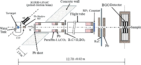 Figure 2. Experimental arrangement for the capture cross section measurement.