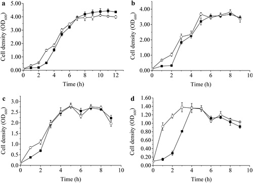 Figure 3. Growth profiles of B. subtilis WB600-pHY-WZX and WB600-pHY-groES cultured at 37 °C (a), 42 °C (b), 50 °C (c), and 55 °C (d) for 12 h. Filled square and unfilled circle represent B. subtilis WB600-pHY-WZX and WB600-pHY-groES, respectively.
