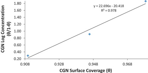 Figure 7. Frumkin isotherm plot of log[θ/(1 − θ)CCGN] versus θ in artificial seawater solution
