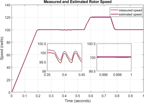 Figure 8. Measured and estimated rotor speed in the open phase fault in view of equal current scheme.