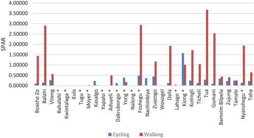 Figure 9. Education accessibility per community in TaMA with peripheral or rural communities denoted with * (source: developed by authors).