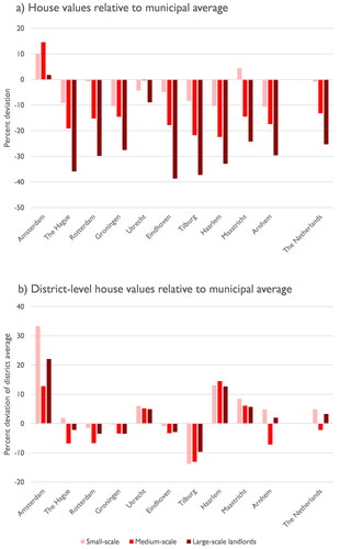 Figure 7. House values of investor property, relative to municipal average (panel a) and district-level prices relative to municipal average (panel b). Split by landlord portfolio size.